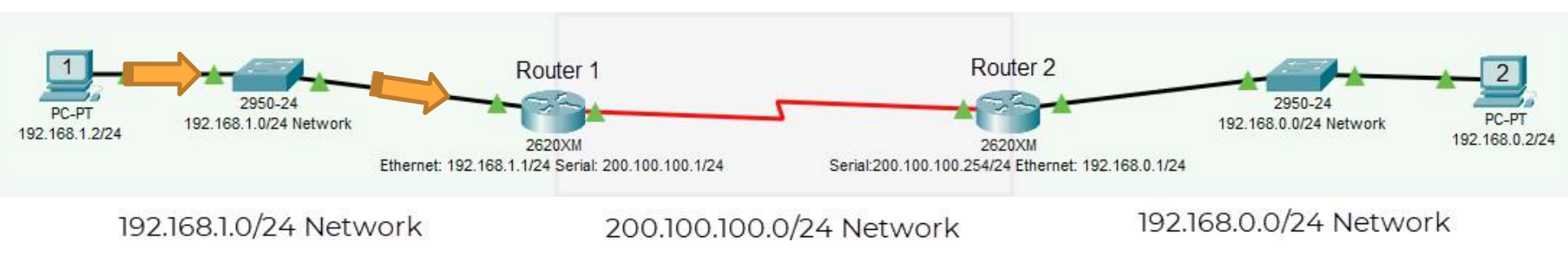 Step 1: PC1 sends packet to default gateway